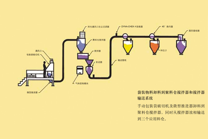 粉粒料輸送生產線（氣力輸送，機械輸送）